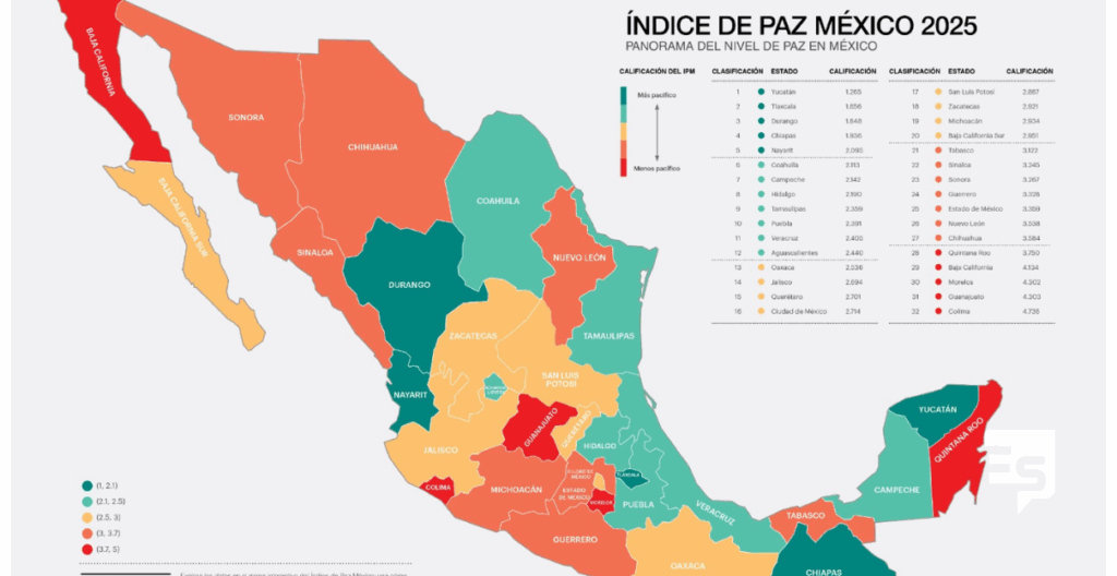 Hidalgo entre los 8 estados más seguros del país y el quinto con mayores